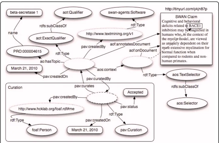 Figure 7 Curation token pav:Curation attached to automatically generated annotation denotesacceptance by the curator.