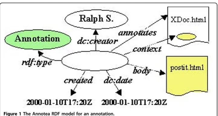 Figure 1 The Annotea RDF model for an annotation.