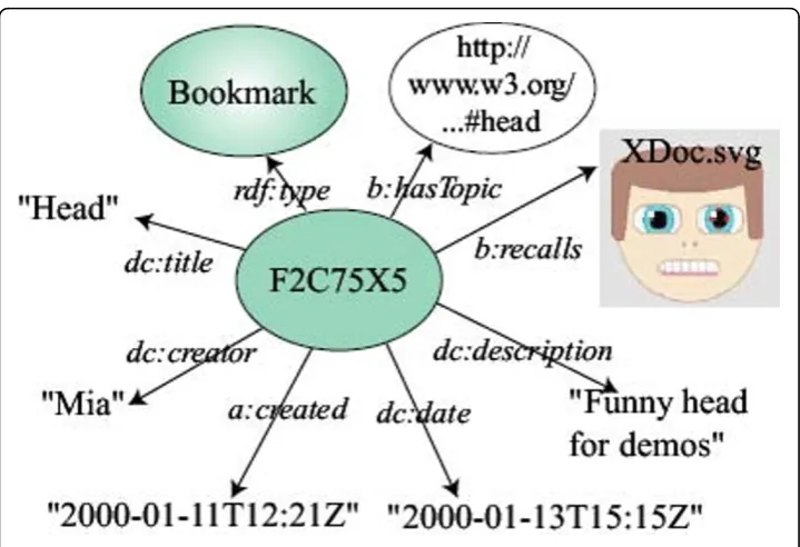 Figure 2 Annotea Bookmark model.