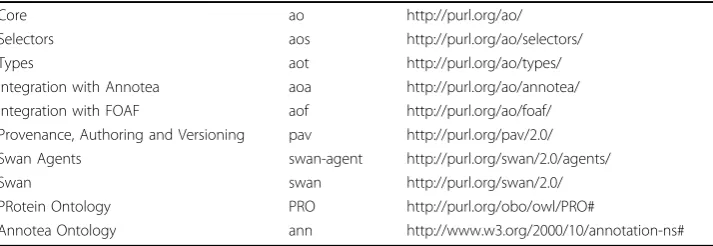 Table 1 Namespace prefixes.