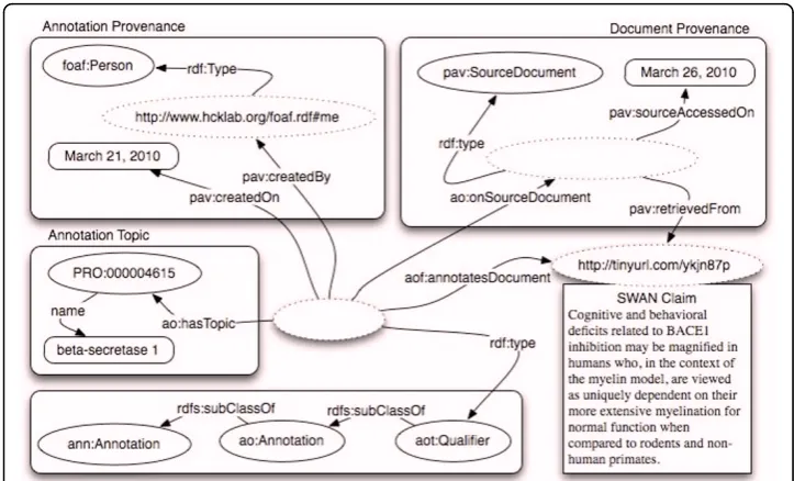 Figure 3 Example of annotation of an entire document with Annotation Ontology (AO).
