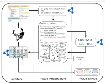 Figure 2 A schematic of the future HyQue platform. A user formulates a hypothesis using terms fromthe hypothesis ontology (top left), which is converted to a corresponding SPARQL query (upper center).Evaluation rules are applied the data retrieved by the S