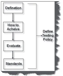 Figure 11  Establishing a testing policy