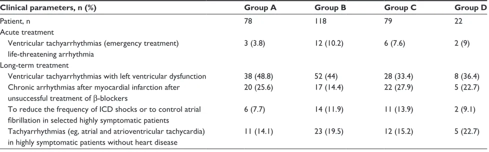 Table 1 clinical indications for chronic use of amiodarone in the study group