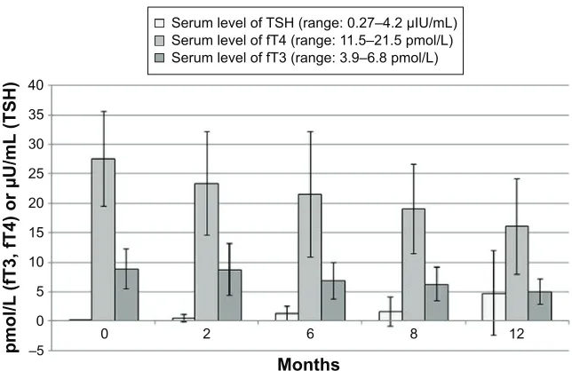 Figure 2 Serum levels of TSH, fT3, and fT4 in hyperthyroid patients after AM therapy (Group B), at baseline and during 12 months of follow-up.Abbreviations: TSH, thyroid-stimulating hormone; fT3, free triiodothyronine; fT4, free thyroxine; AM, amiodarone.