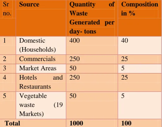 Table 4.4 : Quantity of Waste Generated per day- tons  