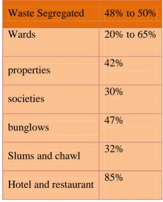Figure 4.5 :  Sources of MSW Generation in PMC  Figure 5.2 represent the ward-wise solid waste generated in MTD