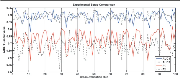 Figure 5 Comparison of experimental settingsfor the F-scores andand. This graph represents the AUC (higher pair of lines) andthe F-score (lower pair of lines) results for two different experimental setups