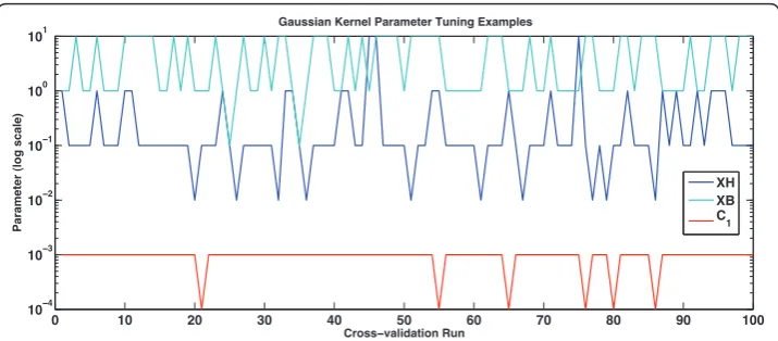 Figure 6 Kernel Parameter Estimation. This graph shows the parameters that were chosen for some ofthe experiments in this paper