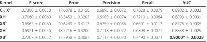 Table 1 Results of the pMKL single kernel experiments