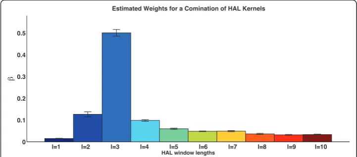 Figure 7 shows the estimated weights for kernels constructed with XH10 (cate that, perhaps, a scheme weighted by the information stored in matrices repre-senting various window lengths would lead to best performance when applying theHAL algorithm to variou