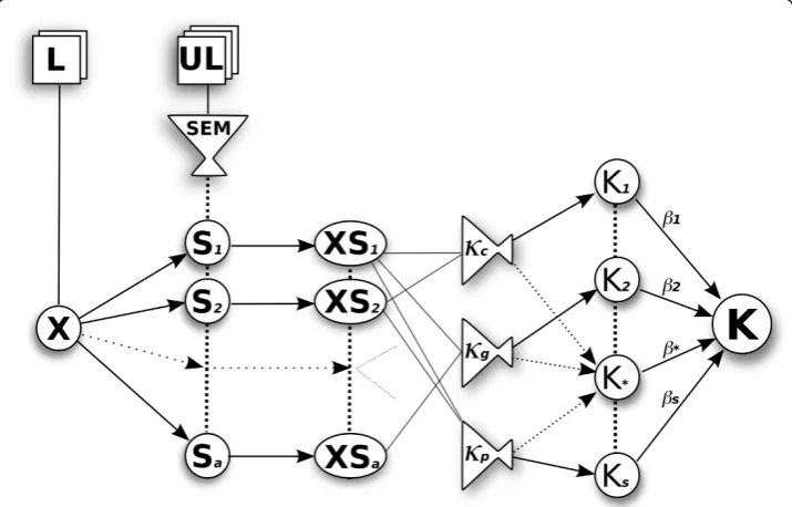 Figure 1 The overview of the methodresulting kernels with a weighting. The training data (X) comes from the labelled corpus (L), whilethe unlabelled data (UL) is transformed using semantic models (SEM) to produce smoothing matrices (S).The training data is