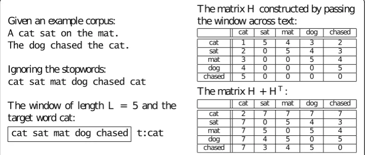 Figure 3 The vector space representation in a word-based semantic space. An example of the vectorspace representation in a word-based semantic space, where the context consists of all the words co-occurring with the target within the sentence