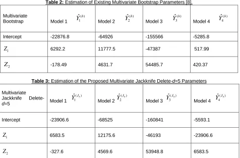Table 2: Estimation of Existing Multivariate Bootstrap Parameters [8]. 