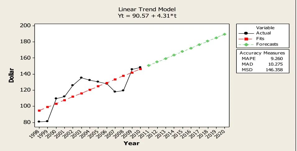 Figure 2: Trend Analysis Plot for US Dollar (1998-2020) 
