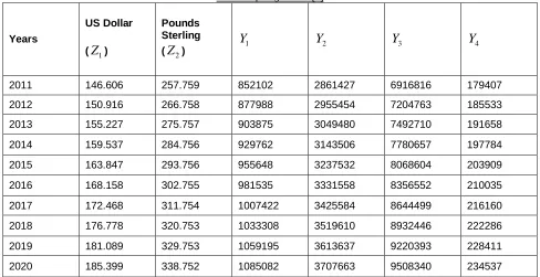 Table 6: Projection for Oil Import, Non-Oil Import, Oil Export, Non-Oil Export from 2011 - 2020 using the Existing Method [5] 