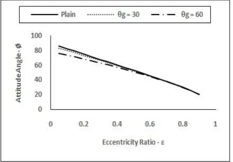 Figure-5. Attitude Angle vs. eccentricity ratio for short plain and grooved journal bearing at ε = 0.2