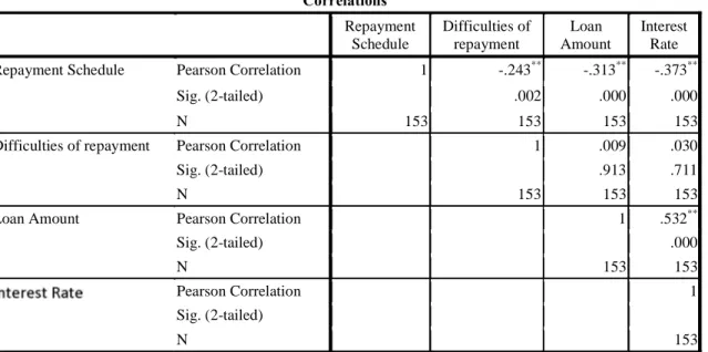 Table 4.3 shows the correlations between difficulties of Repayment, Loan Amount, Interest Rate and repayment  schedule