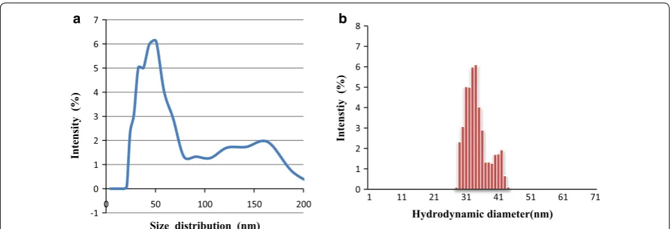 Fig. 6 a Depicting size distribution comparing to average light scattering intensity and b representing hydrodynamic diameter of biosynthesized IONP