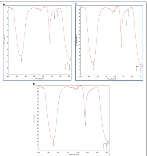 Fig. 7 FTIR profile of IONP’s generated with a FeCl3·6H2O, b FeSO4·7H2O compared with c control supernatant without a precursor