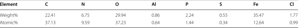 Table 3 Elemental breakdown of biosynthesized MNP based on EDX profiles