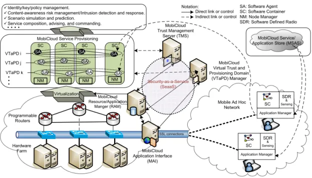 Fig. 1. Reference Model of MobiCloud.