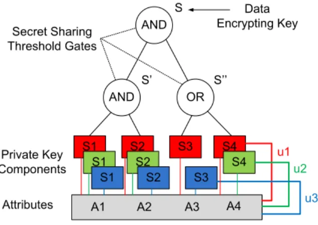 Fig. 3. Attribute-based Encryption.