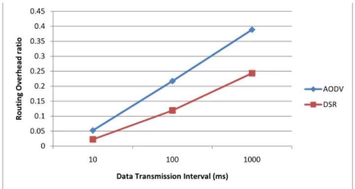 Fig. 4. MANET routing overhead. (a) Routing overhead of overall transmitted data. (b) Number of links broken due to mobility.