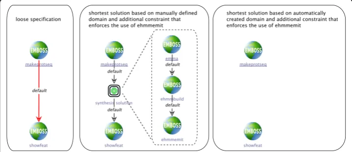 Figure 7 Synthesis example 2. Loosely specified workflow starting with makeprotseq and ending withshowfeat (left)