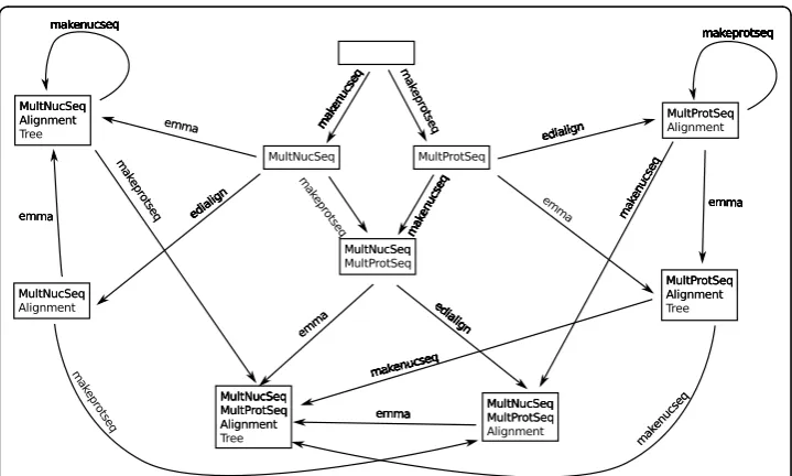 Figure 10 Synthesis Algorithmby the synthesis algorithm to find possible solutions. The nodes represent available (i.e