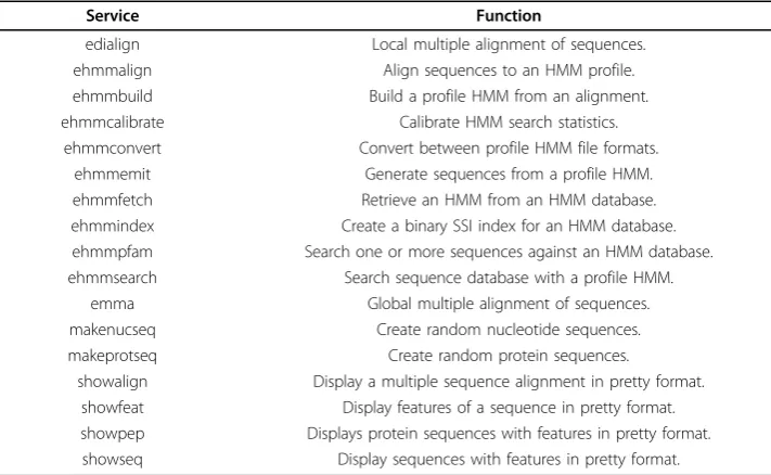Table 1 Services in the HMMER subset of the EMBOSS domain