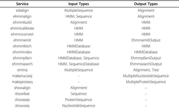 Table 2 Manually defined domain: services in the HMMER subset