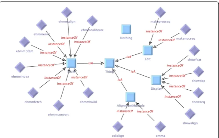 Figure 2 Manually defined type taxonomy for the HMMER subset of the EMBOSS domain. As all servicesin the HMMER subset work on text-based data, all available types in this taxonomy belong to the Text group.The different Sequence types are distinguished furt