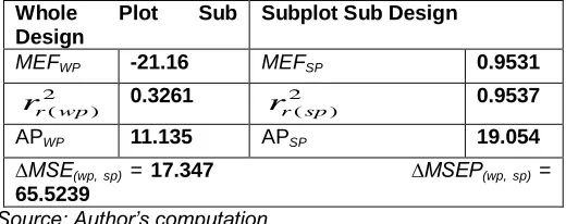 Table 3: Summary of the Results for the Four Proposed  Measures of Model Adequacy of Fit for the 2(1+3) Replicated Two-Level Split-Plot Design by Almimi et al