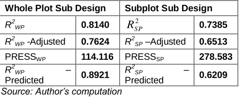 Table 5: Summary of the Results for the Four Measures of  Model Adequacy of Fit for the 31x42 Replicated Mixed  Level Split-Plot Design  