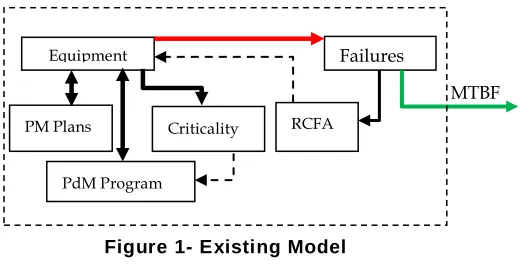 Figure 1- Existing Model 
