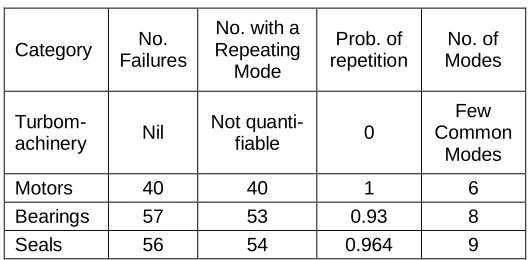 Table 1- Probability that a current failure mode has occurred in the past  