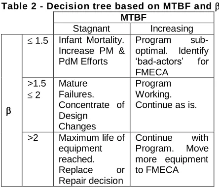 Table 2 - Decision tree based on MTBF and   MTBF 