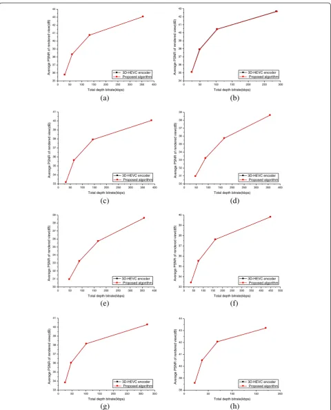 Figure 5 RD curves of proposed overall algorithm and 3D-HEVC under different QP combinations
