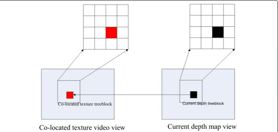 Figure 1 Co-located texture video and spatial correlations of current depth map treeblock.