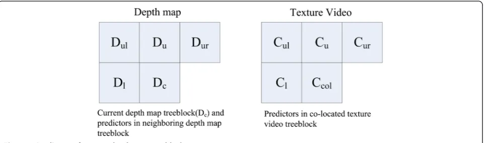Figure 2 Predictors of current depth map treeblock.