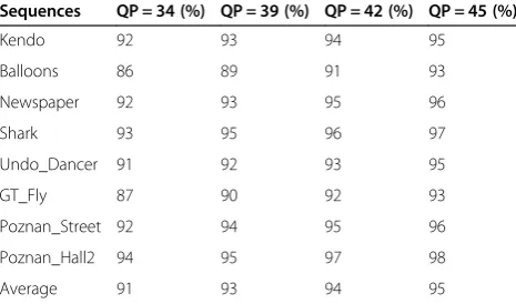 Table 1 Statistical analysis of accuracy for proposedalgorithm using various thresholds