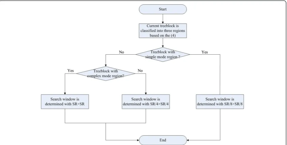 Table 3 Statistical analysis of motion vector distribution for three types of treeblocks