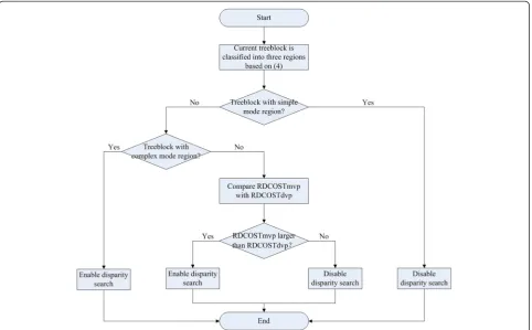 Table 4 Analysis of view prediction and temporal prediction distributions for three treeblock types