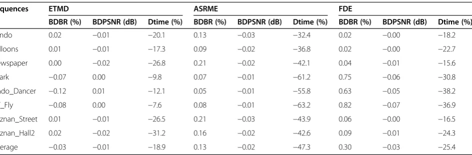 Table 6 Results of each individual algorithm compared to 3D-HEVC encoder in two-view case
