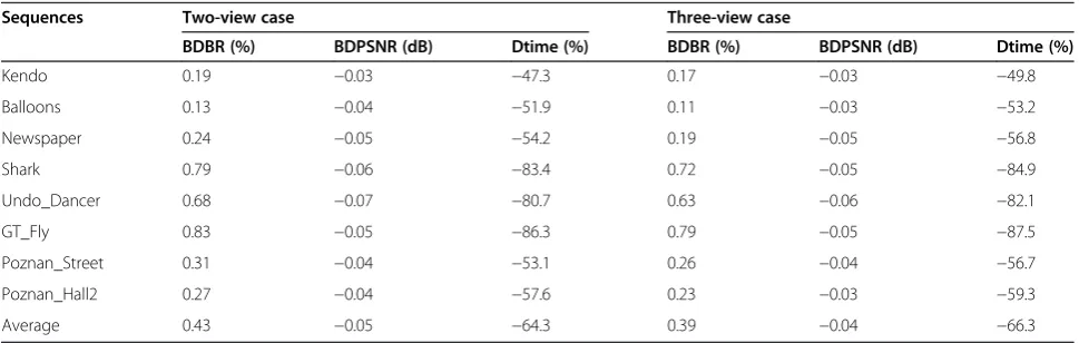 Table 7 Results of each individual algorithm compared to 3D-HEVC encoder in three-view case