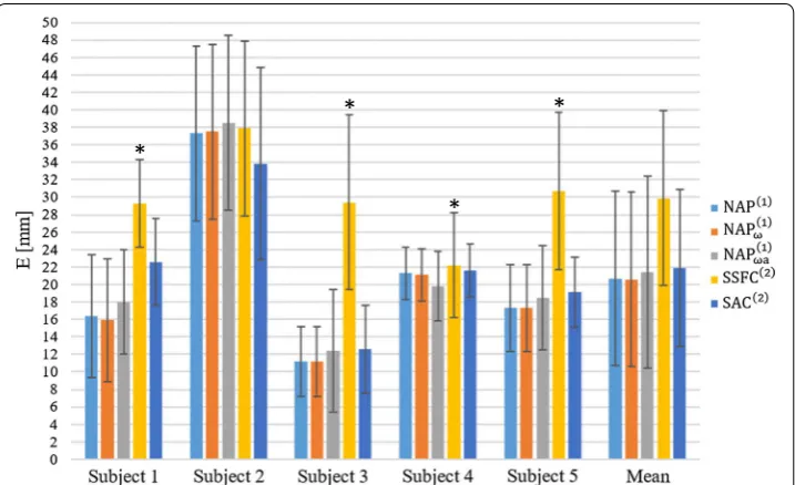 Fig. 4 Bar chart of the Euclidean distance (and the estimated one. A E) for each subject and each algorithm between the true GHJC star indicates a statistically significant difference between that specific algorithm (on that subject) and all the other algorithms