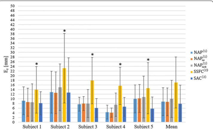 Table 6 Repeatability values ESD in mm on GHJC identification for each subject according to the five algorithms