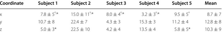 Table 7 Absolute error (mean  ±NAP  STD) along  each coordinate for  each subject using the (1)ω  algorithm