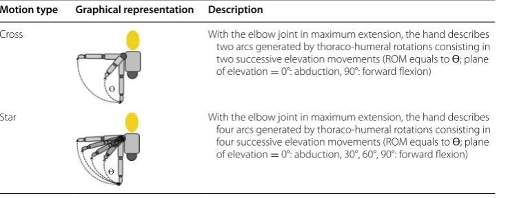 Table 1 Description of the two different types of joint movements